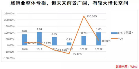 一个旅游胜地的商业机会与盈利潜力